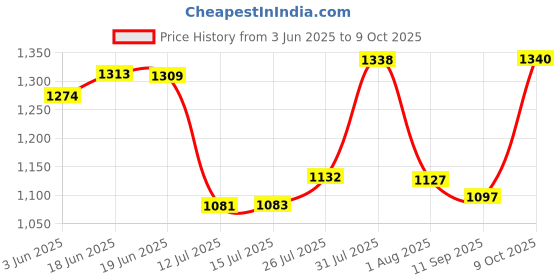 flipkart.com pixaflo by pixaflo Single Lever Basin Mixer (Hot and Cold) Infix Single Lever Basin Mixer | Hot and Cold Basin Mixer Faucet pixaflo by pixaflo Price History Graph from 3 Jun 2025 to 9 Oct 2025