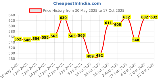 flipkart.com pixaflo Cubicle Brass Bath Tub Spout for Diverter with Wall Flange | High Flow HIGH FLOW Spout Faucet pixaflo Price History Graph from 30 May 2025 to 16 Oct 2025