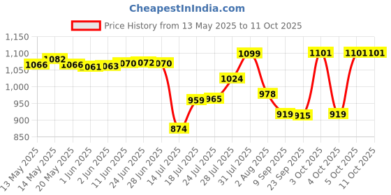 flipkart.com pixaflo EXT016A Extant Brass Bath Tub Diverter Spout with Wall Flange | Tip-Ton Button | Chrome Spout Faucet pixaflo Price History Graph from 13 May 2025 to 10 Oct 2025
