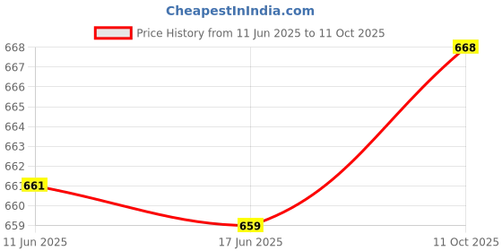 flipkart.com pixaflo EXTANT Brass Bath Tub Diverter Spout with Wall Flange (Chrome) HIGH FLOW Spout Faucet pixaflo Price History Graph from 11 Jun 2025 to 11 Oct 2025