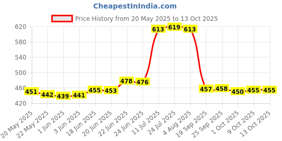 flipkart.com pixaflo FLORENT Brass Bath Tub Diverter Spout with Wall Flange (Chrome) HIGH FLOW Spout Faucet pixaflo Price History Graph from 20 May 2025 to 12 Oct 2025