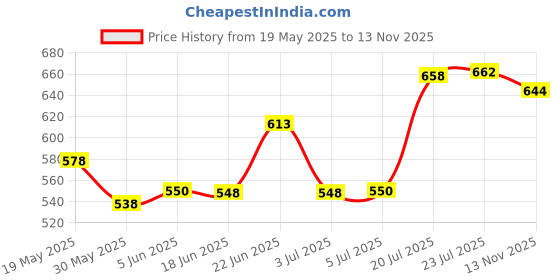 flipkart.com pixaflo POLAR Brass Bath Tub Diverter Spout with Wall Flange () HIGH FLOW Spout Faucet pixaflo Price History Graph from 19 May 2025 to 13 Nov 2025
