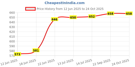 flipkart.com pixaflo Two in One (2 in 1) Angle Cock Valve with Wall Flange (Chrome Finish) (Brass) Two Way CURIO 2-Way Angle Cock Faucet pixaflo Price History Graph from 12 Jun 2025 to 24 Oct 2025
