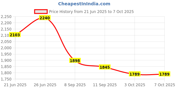 flipkart.com pixafly GoPro Action camera GoPro Action Camera 4k20MP Wifi 30M Waterproof Action Camera Sports DV Camcorder Sports and Action Camera Price History Graph from 21 Jun 2025 to 7 Oct 2025
