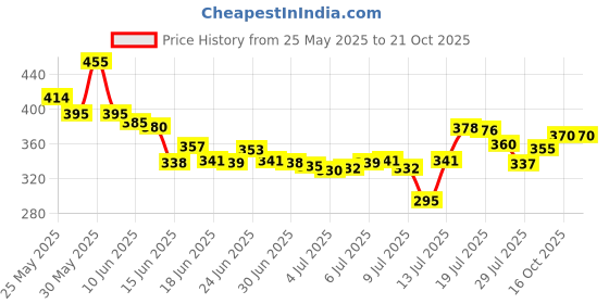 flipkart.com pixan Silicon Snoring Cat Night Light Night Lamp pixan Price History Graph from 25 May 2025 to 20 Oct 2025