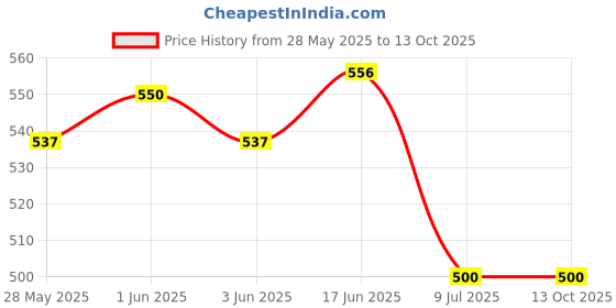 flipkart.com wemex Pixar Matte Black Table Lamp wemex Price History Graph from 28 May 2025 to 13 Oct 2025