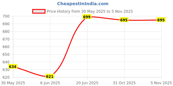 flipkart.com wemex Pixar Reading & Studying - Doctors Study Lamp wemex Price History Graph from 30 May 2025 to 3 Nov 2025