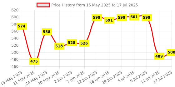 flipkart.com billiejean Pixar Reading & Studying Table Lamp billiejean Price History Graph from 15 May 2025 to 17 Jul 2025