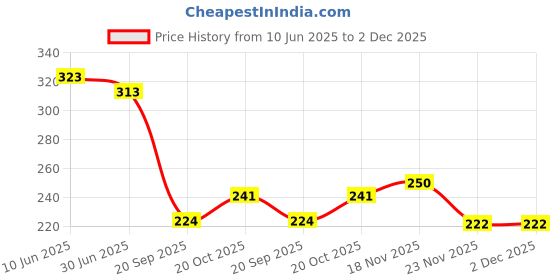 flipkart.com pixart Microfibre Toons & Characters Cushion Pack of 1 pixart Price History Graph from 10 Jun 2025 to 2 Dec 2025