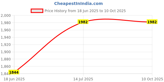 flipkart.com PixCam GoPro Action camera GoPro Action Camera 4k20MP Wifi 30M Waterproof Action Camera Sports DV Camcorder Sports and Action Camera Price History Graph from 18 Jun 2025 to 9 Oct 2025