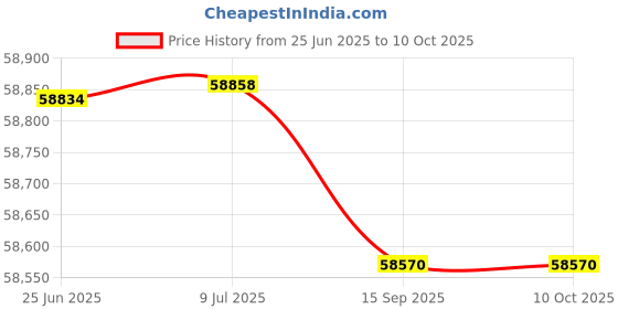 flipkart.com wol3d Pixel 3D 10 Original DIY 3D Printer Indian FDM 3D Machine 2023 3D Printer wol3d Price History Graph from 25 Jun 2025 to 9 Oct 2025
