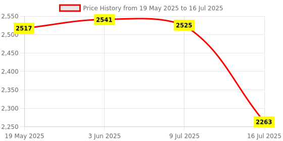 flipkart.com PIXEL 4k GoPro Action camera H12 GoPro Action Camera 4k20MP Wifi 30M Waterproof Action Camera Sports and Action Camera Price History Graph from 19 May 2025 to 16 Jul 2025