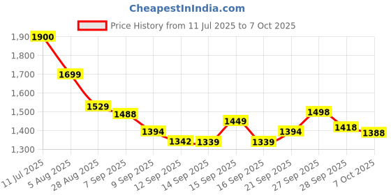flipkart.com PIXEL 4K M3 Action Camera 4k20MP Wifi 30M Waterproof Action Camera Sports DV Camcorder Sports and Action Camera Price History Graph from 11 Jul 2025 to 7 Oct 2025