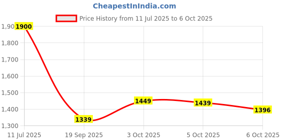 flipkart.com PIXEL 4K S17 Action Camera 4k20MP Wifi 30M Waterproof Action Camera Sports DV Camcorder Sports and Action Camera Price History Graph from 11 Jul 2025 to 6 Oct 2025