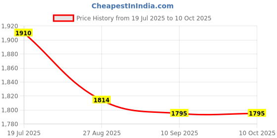flipkart.com PIXEL 4K S21 Action Camera 4k20MP Wifi 30M Waterproof Action Camera Sports DV Camcorder Sports and Action Camera Price History Graph from 19 Jul 2025 to 10 Oct 2025