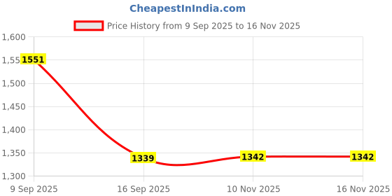 flipkart.com PIXEL 4K S9 Action Camera 4k20MP Wifi 30M Waterproof Action Camera Sports DV Camcorder Sports and Action Camera Price History Graph from 9 Sep 2025 to 16 Nov 2025