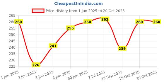 flipkart.com pixel 58MM UNRULED 58MM 50 gsm Thermal Paper pixel Price History Graph from 1 Jun 2025 to 18 Oct 2025