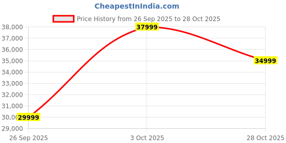 flipkart.com google Pixel 8a (Bay, 128 GB) google Price History Graph from 26 Sep 2025 to 28 Oct 2025