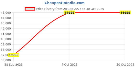 flipkart.com google Pixel 8a (Obsidian, 256 GB) google Price History Graph from 28 Sep 2025 to 30 Oct 2025