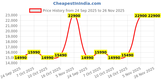 flipkart.com google Pixel Buds Pro 2 Bluetooth Headset google Price History Graph from 24 Sep 2025 to 25 Nov 2025