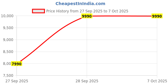 flipkart.com google Pixel Buds Pro with Active Noise Cancellation Bluetooth Headset google Price History Graph from 27 Sep 2025 to 6 Oct 2025