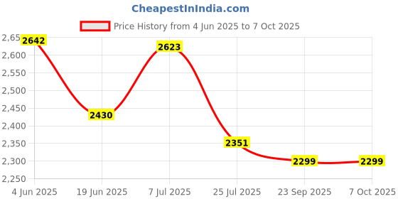 flipkart.com Pixel CX GoPro Action camera GoPro Action Camera 4k20MP Wifi 30M Waterproof Action Camera Sports DV Camcorder Sports and Action Camera Price History Graph from 4 Jun 2025 to 7 Oct 2025