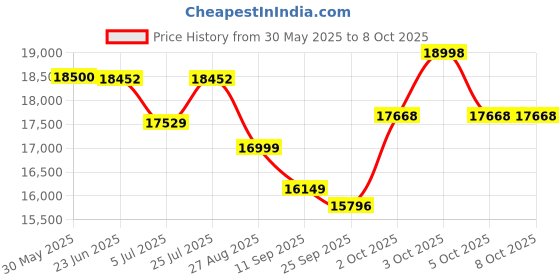 flipkart.com pixel DP 3000 Table Top Cash Register pixel Price History Graph from 30 May 2025 to 8 Oct 2025