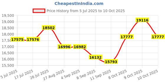 flipkart.com security store PIXEL DP 3000 Table Top Cash Register Table Top Cash Register security store Price History Graph from 5 Jul 2025 to 9 Oct 2025