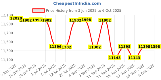 flipkart.com pixel DP1500ECR Table Top Cash Register pixel Price History Graph from 3 Jun 2025 to 6 Oct 2025