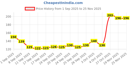 flipkart.com pixel Egg holder Egg Holder pixel Price History Graph from 1 Sep 2025 to 24 Nov 2025