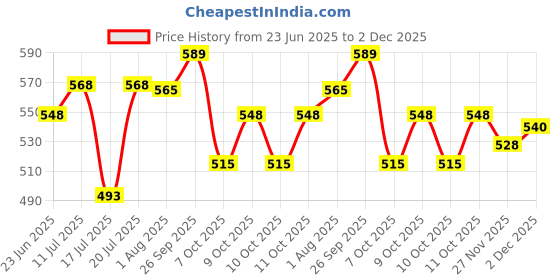flipkart.com pixel enterprise COFFEE MAKER Personal Coffee Maker pixel enterprise Price History Graph from 23 Jun 2025 to 2 Dec 2025