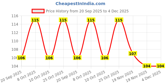 flipkart.com pixel enterprise Golden Spoon Set 4 PCE /Coffee Spoon/Dessert Spoons Stainless Steel Dessert Spoon, Coffee Spoon Set pixel enterprise Price History Graph from 20 Sep 2025 to 4 Dec 2025