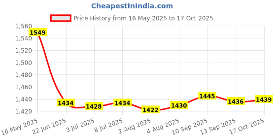 flipkart.com pixel GM1351 Digital Sound Level Meter Digital Portable Noise Tester Audio Voice Noise Volume Measuring Instrument Sound Meter pixel Price History Graph from 16 May 2025 to 17 Oct 2025
