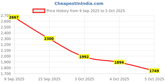 flipkart.com PIXEL GoPro Action camera 4k Water Resistance Action Camera 4k Vlogging GoPro Camera, Helmet Camera 4k Sports and Action Camera Price History Graph from 9 Sep 2025 to 5 Oct 2025