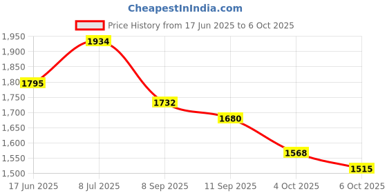 flipkart.com PIXEL GoPro Action camera GoPro Action Camera 4k20MP Wifi 30M Waterproof Action Camera Sports DV Camcorder Sports and Action Camera Price History Graph from 17 Jun 2025 to 6 Oct 2025