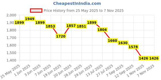 flipkart.com PIXEL GoPro Action camera GoPro Action Camera 4k20MP Wifi 30M Waterproof Action Camera Sports DV Camcorder Sports and Action Camera Price History Graph from 25 May 2025 to 6 Nov 2025