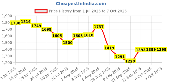 flipkart.com PIXEL GoPro Action camera GoPro Action Camera 4k20MP Wifi 30M Waterproof Action Camera Sports DV Sports and Action Camera Price History Graph from 1 Jul 2025 to 6 Oct 2025