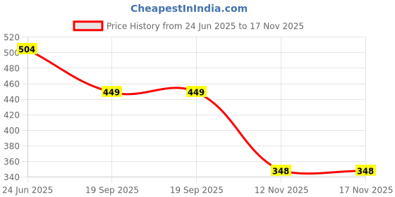 flipkart.com pixel home Colorful shopping grocery bags for vegetable,fruits,eco friendly Pack of 2 Grocery Bags pixel home Price History Graph from 24 Jun 2025 to 16 Nov 2025