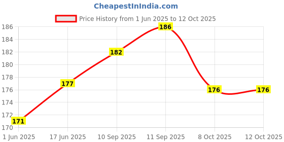 flipkart.com pixel home Cotton Home Use Apron - Free Size pixel home Price History Graph from 1 Jun 2025 to 12 Oct 2025
