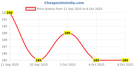 flipkart.com pixel home Cotton Home Use Apron - Free Size pixel home Price History Graph from 11 Sep 2025 to 7 Oct 2025