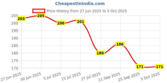 flipkart.com pixel hub GTA VI Printed Mouse Pad, Non-Slip Base, Smooth Surface, 3mm Thick, 9*7.5 inches Mousepad Price History Graph from 27 Jun 2025 to 5 Oct 2025