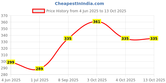 flipkart.com pixel india India Memory Chess Game for Kids & Adults – Educational Fun for 2-6 Players pixel india Price History Graph from 4 Jun 2025 to 13 Oct 2025