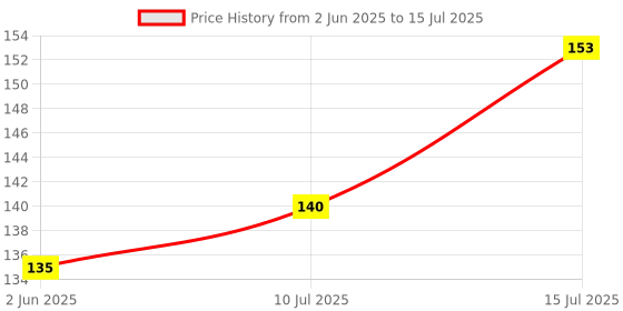 flipkart.com bright electronic components Pixel LEDs SMD Controller Works with 2811 & 1903 LEDs (pack of 2) Electronic Components Electronic Hobby Kit bright electronic components Price History Graph from 2 Jun 2025 to 15 Jul 2025