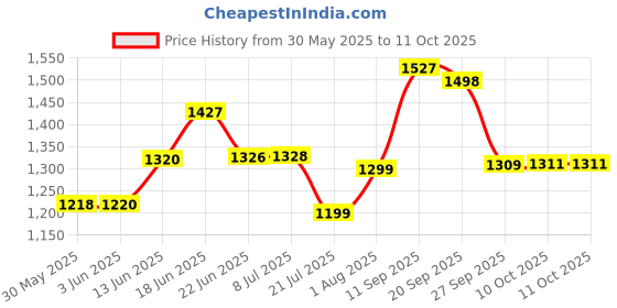 flipkart.com pixel LX-1010B Digital Lux Meter Light Meter pixel Price History Graph from 30 May 2025 to 11 Oct 2025