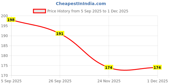 flipkart.com pixel Pineapple Lunch Box For Kids School 3 Containers Lunch Box pixel Price History Graph from 5 Sep 2025 to 1 Dec 2025