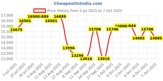 flipkart.com pixel PIXELDP2000 Table Top Cash Register pixel Price History Graph from 5 Jul 2025 to 6 Oct 2025