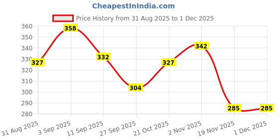 flipkart.com pixel toys Magnetic Stick and Balls 24 pcs||Educational Learning Toys For Kids||24Pcs pixel toys Price History Graph from 31 Aug 2025 to 30 Nov 2025