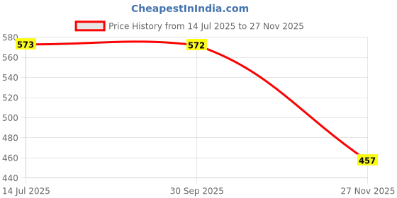 flipkart.com pixel toys Magnetic Stick and Balls 48 pcs, Educational Learning Toys For Kids pixel toys Price History Graph from 14 Jul 2025 to 27 Nov 2025