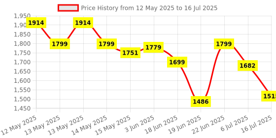 flipkart.com Pixel XR 4K GoPro Action camera H6 GoPro Action Camera 4k20MP Wifi 30M Waterproof Action Camera m Sports and Action Camera Price History Graph from 12 May 2025 to 16 Jul 2025