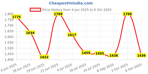 flipkart.com Pixel XR GoPro Action camera GoPro Action Camera 4k20MP Wifi 30M Waterproof Action Camera Sports DV Camcorder Sports and Action Camera Price History Graph from 4 Jun 2025 to 6 Oct 2025
